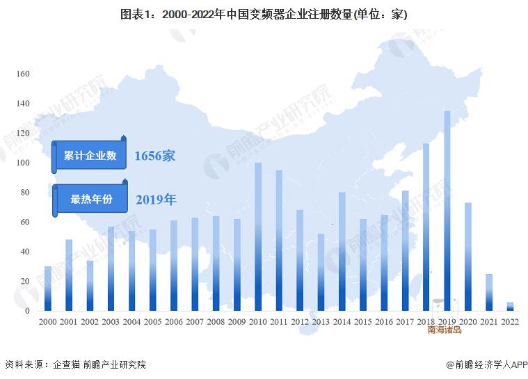收藏！《2022年中國變頻器企業(yè)大數(shù)據(jù)全景圖譜》
